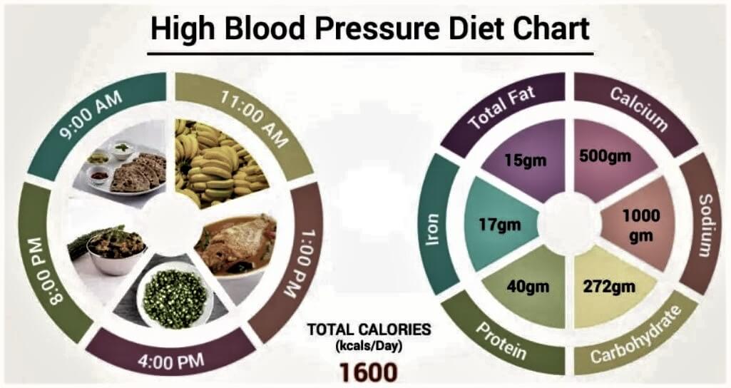 high blood pressure diet menu