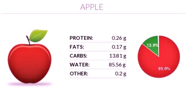 apple protein