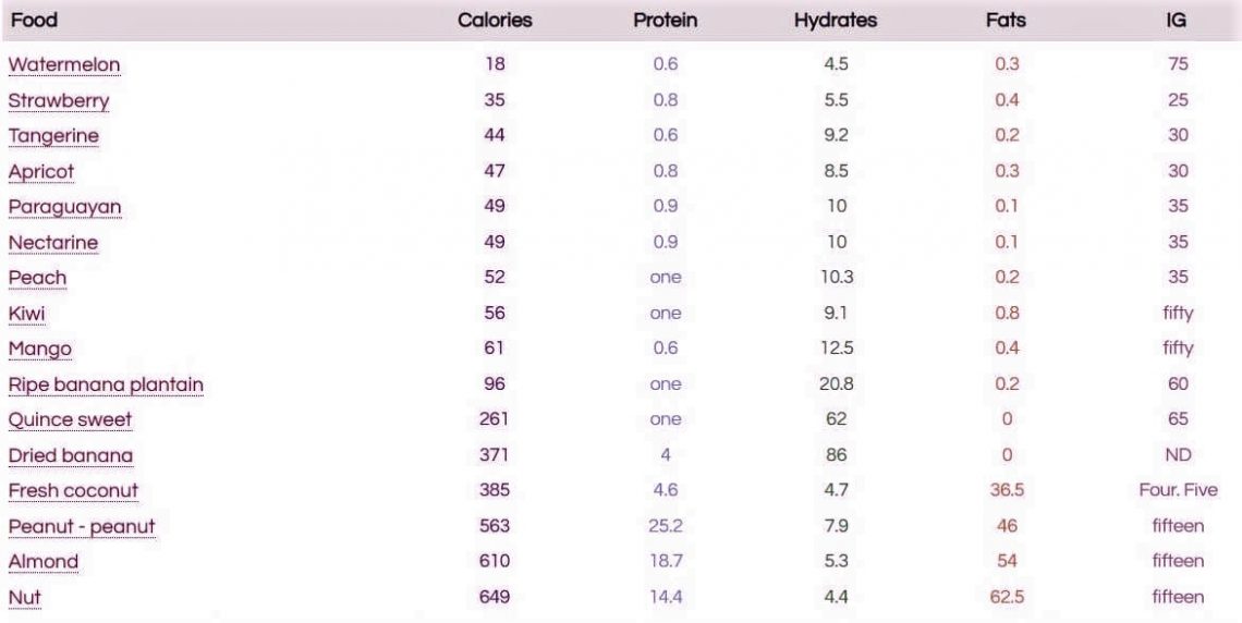 Apple protein How Much Should You Take per Day? world of recipes