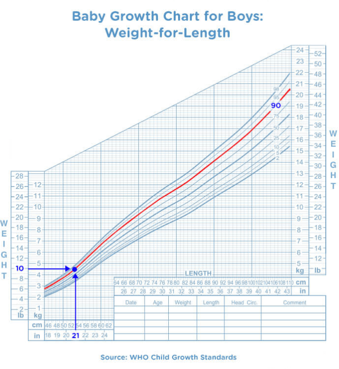 Percentiles: is my baby growing well?